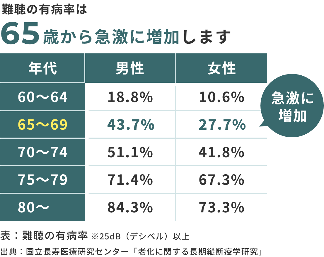 難聴の有病率は65歳から急激に増加します