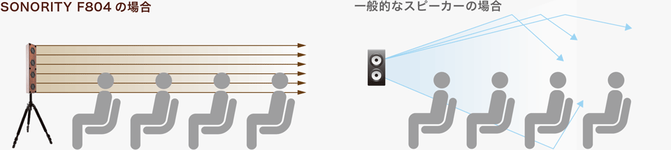 SONORITYと一般的なスピーカーの違い