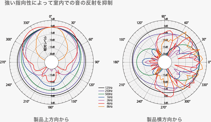 強い指向性によって室内での音の反射を抑制