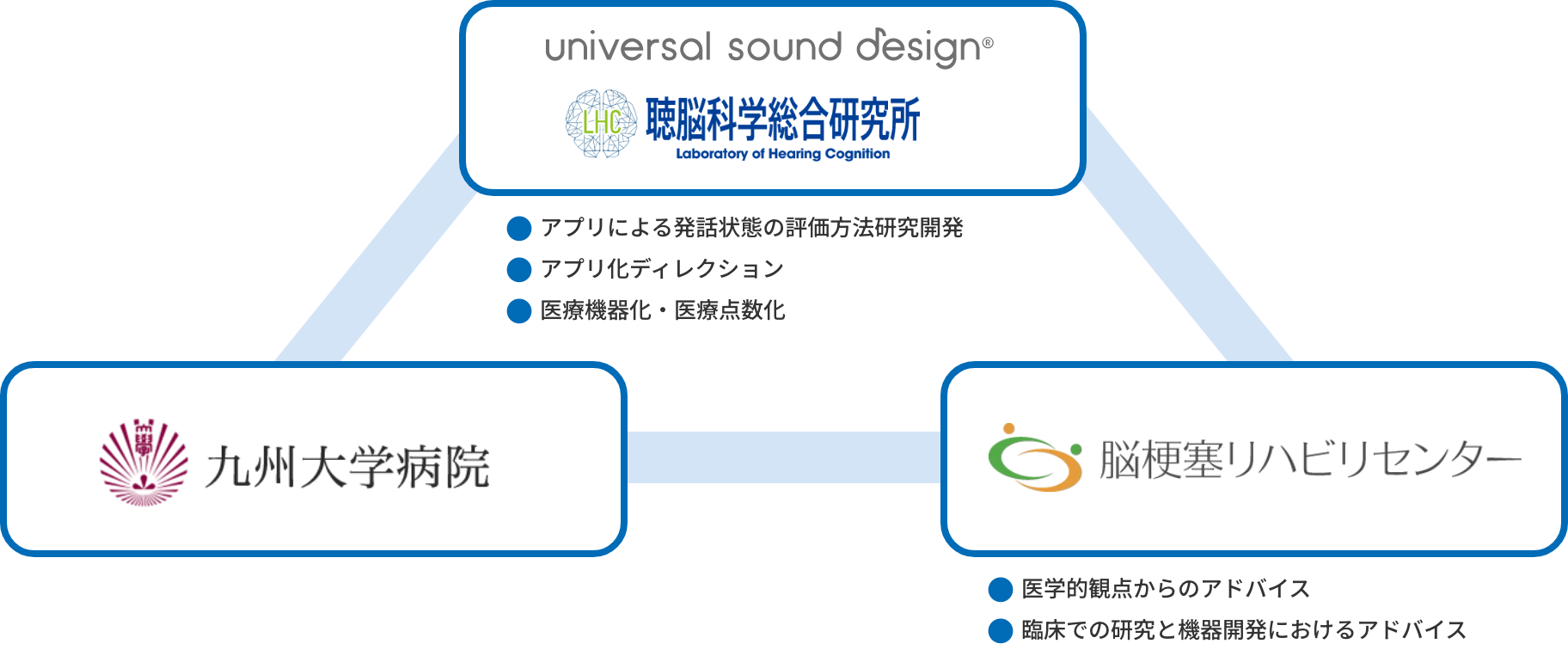 共同研究から生まれたアプリです