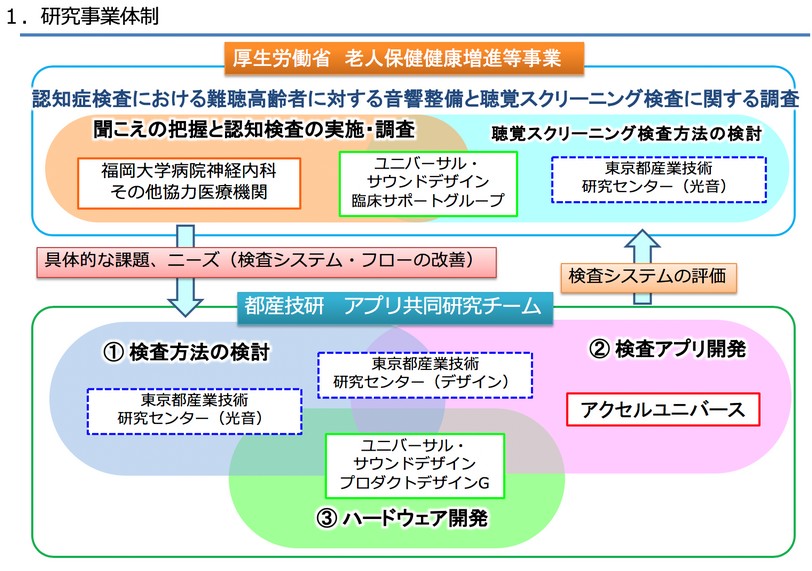 研究事業体制